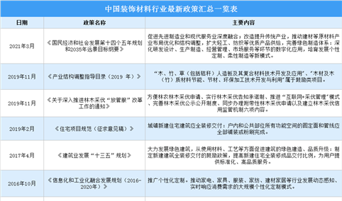 2021年中国装饰材料行业最新政策汇总一览（图）