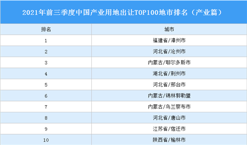 产业地产投资情报：2021年前三季度中国产业用地出让TOP100地市排名（产业篇）
