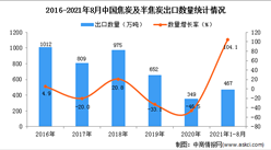 2021年1-8月中國焦炭及半焦炭出口數據統計分析