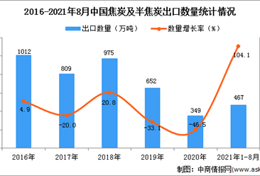 2021年1-8月中国焦炭及半焦炭出口数据统计分析