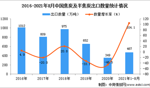 2021年1-8月中国焦炭及半焦炭出口数据统计分析