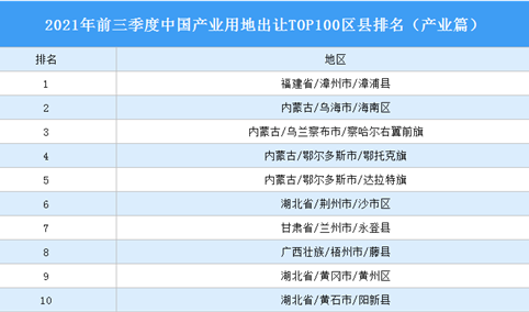 产业地产投资情报：2021年前三季度中国产业用地出让TOP100区县排名（产业篇）