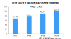 2021中国红外热成像行业市场规模及细分市场预测分析（图）