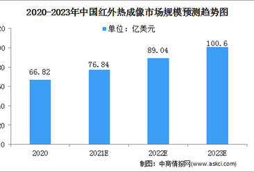 2021中國紅外熱成像行業市場規模及細分市場預測分析（圖）