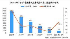 2021年1-8月中國水泥及水泥熟料出口數據統計分析