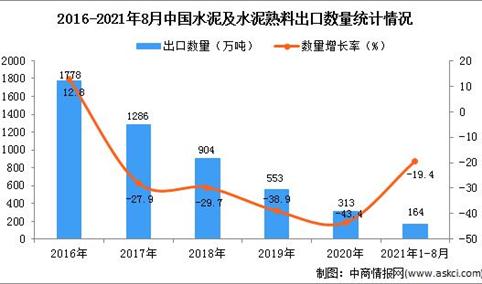 2021年1-8月中国水泥及水泥熟料出口数据统计分析