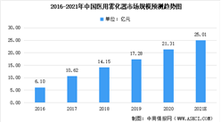 2020年中国医用雾化器市场竞争格局分析：江苏生产企业最多（图）