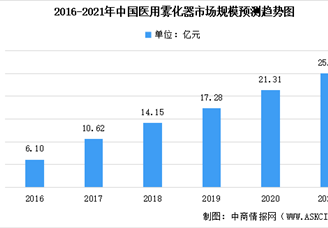2020年中国医用雾化器市场竞争格局分析：江苏生产企业最多（图）