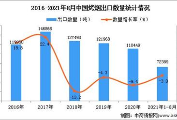 2021年1-8月中国烤烟出口数据统计分析