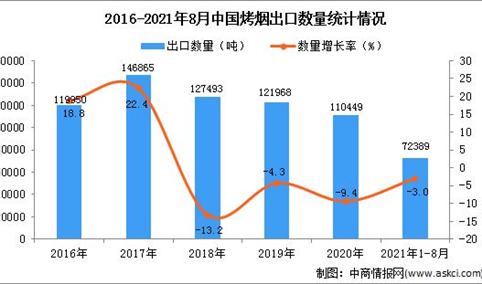 2021年1-8月中国烤烟出口数据统计分析