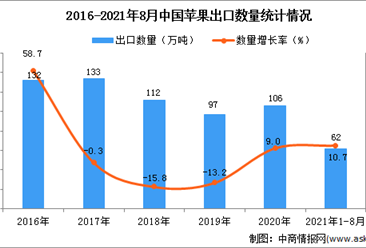 2021年1-8月中国苹果出口数据统计分析