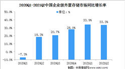 IDC:2021年上半年中國企業級外置存儲市場規模同比增長34%（圖）