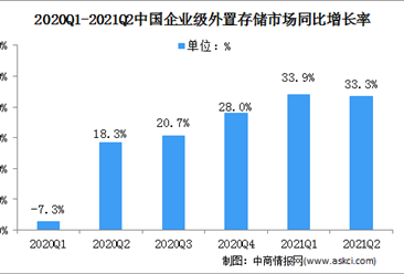 IDC:2021年上半年中國企業級外置存儲市場規模同比增長34%（圖）