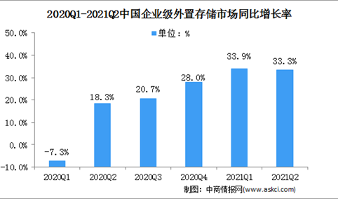 IDC:2021年上半年中国企业级外置存储市场规模同比增长34%（图）