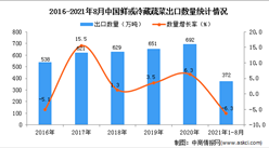 2021年1-8月中國鮮或冷藏蔬菜出口數據統計分析