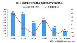 2021年1-8月中國煤及褐煤出口數據統計分析