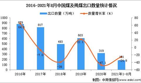 2021年1-8月中国煤及褐煤出口数据统计分析