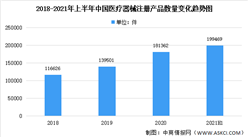 2021年上半年中国医疗器械及其细分领域注册产品数量大数据分析（图）