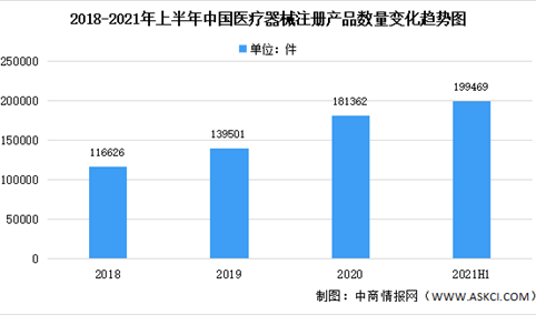 2021年上半年中国医疗器械及其细分领域注册产品数量大数据分析（图）