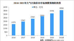 2021年中國大氣污染防治市場規模及發展前景預測分析（圖）