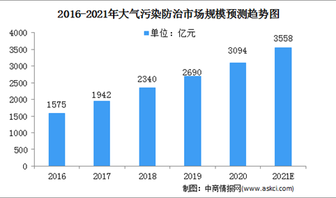 2021中国大气污染防治市场规模及发展前景（图）