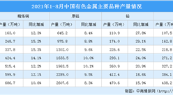 2021年1-8月中国有色金属行业运行情况：铜现货平均价同比上涨47.0%（图）