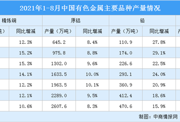 2021年1-8月中國有色金屬行業運行情況：銅現貨平均價同比上漲47%（圖）
