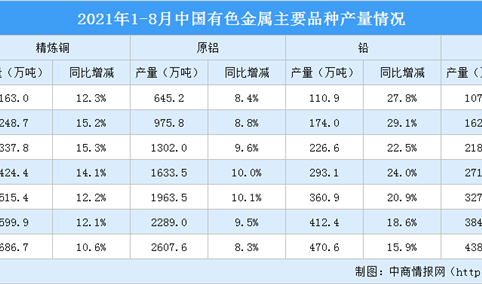 2021年1-8月中国有色金属行业运行情况：铜现货平均价同比上涨47.0%（图）