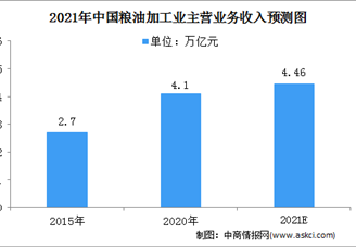 2021年中国粮油加工行业市场规模及发展前景分析（图）