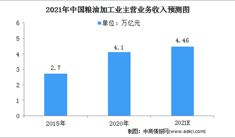 2021年中国粮油加工行业市场规模及发展前景分析（图）