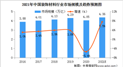 2021年中國裝飾材料行業市場規模及發展趨勢預測分析（圖）