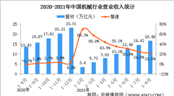 2021年1-8月中國機械工業經濟運行情況：營收同比增長21.5%（圖）