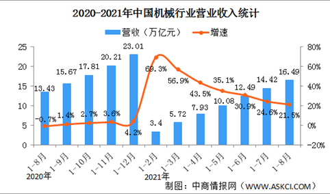 2021年1-8月中国机械工业经济运行情况：营收同比增长21.5%（图）