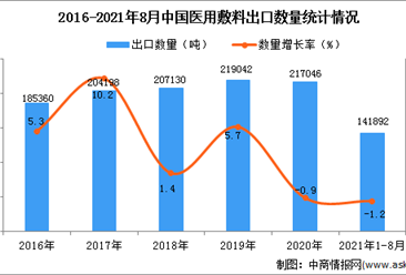 2021年1-8月中国医用敷料出口数据统计分析