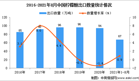 2021年1-8月中国柠檬酸出口数据统计分析