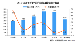 2021年1-8月中國汽油出口數據統計分析