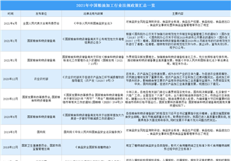 2021年中国粮油加工行业最新政策汇总一览（图）