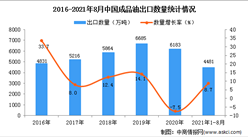 2021年1-8月中国成品油出口数据统计分析