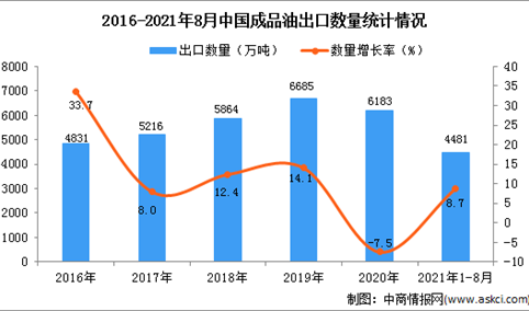 2021年1-8月中国成品油出口数据统计分析