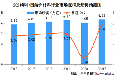 2021年中国装饰材料行业市场规模及竞争格局分析（图）