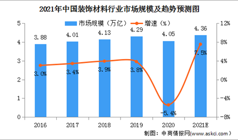 2021年中国装饰材料行业市场规模及竞争格局分析