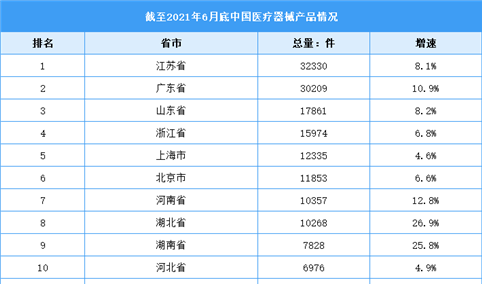 2021年上半年中国医疗器械注册产品情况：江苏省总量最大（图）