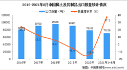 2021年1-8月中國稀土及其制品出口數據統計分析