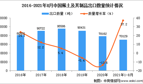2021年1-8月中国稀土及其制品出口数据统计分析