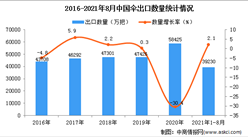 2021年1-8月中国伞出口数据统计分析