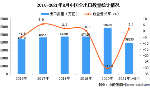 2021年1-8月中国伞出口数据统计分析
