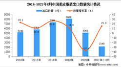 2021年1-8月中国裘皮服装出口数据统计分析