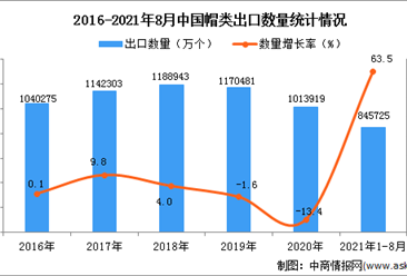 2021年1-8月中國帽類出口數據統計分析
