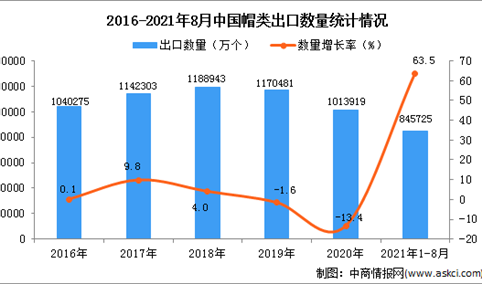 2021年1-8月中国帽类出口数据统计分析