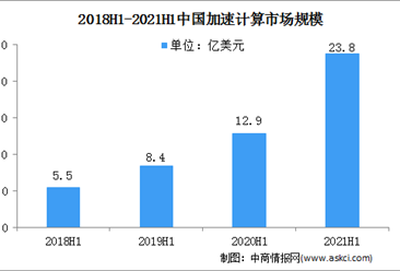 IDC:2021年上半年中国加速计算服务器市场规模同比增长85.1%（图）